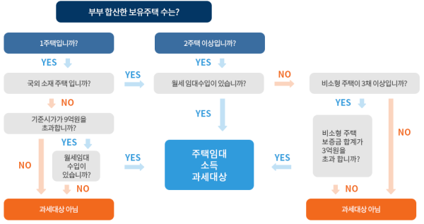 한국에 아파트가 한채 있는 부부합산 1가구 1주택자 인데 이거 세금신고 어떻게 하지?